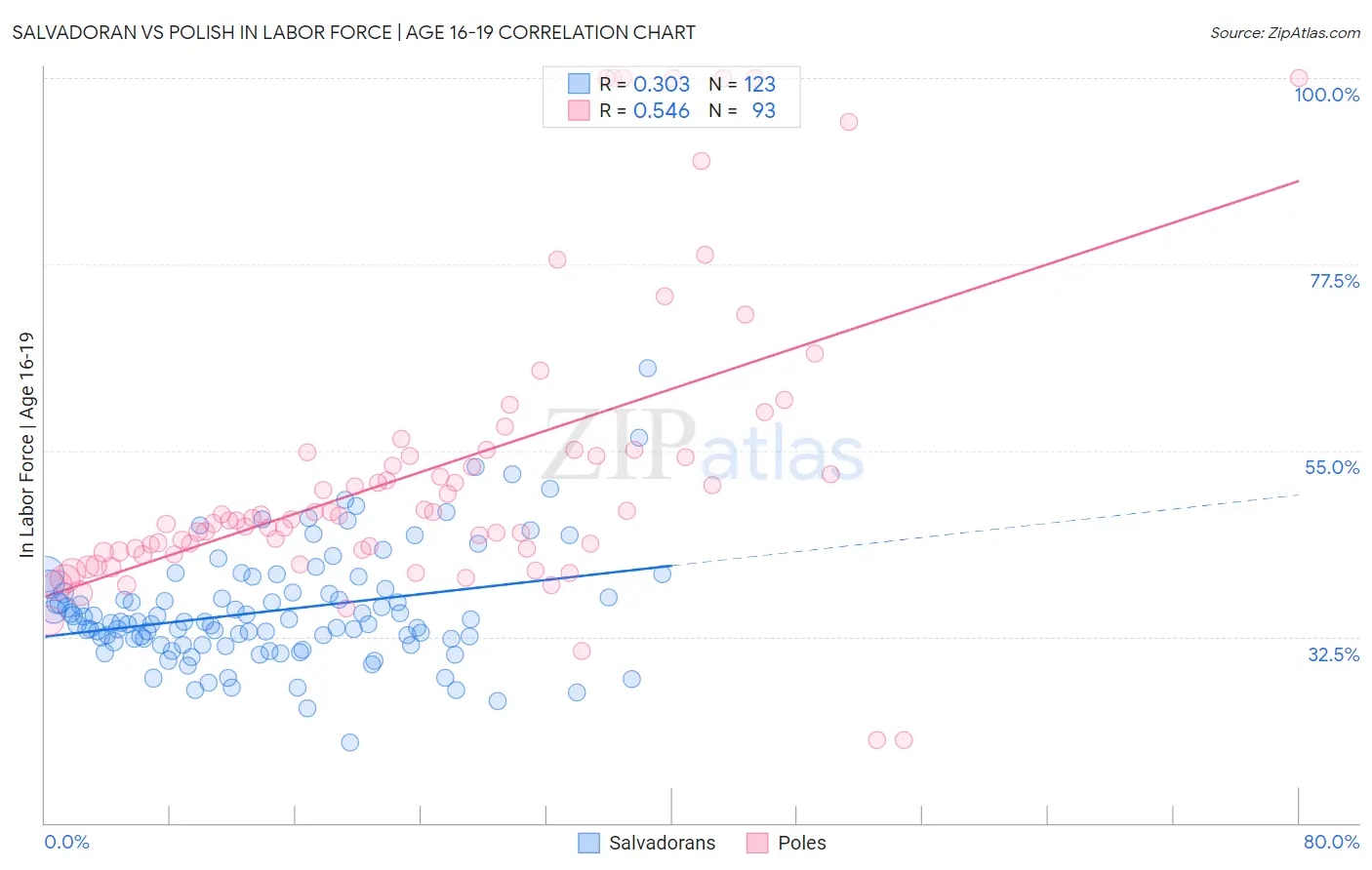 Salvadoran vs Polish In Labor Force | Age 16-19
