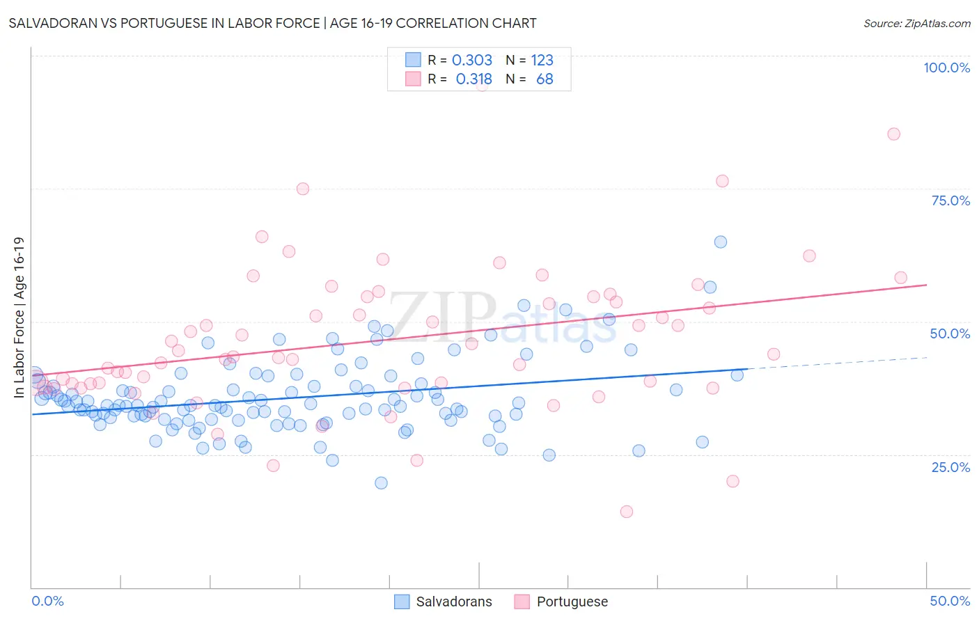 Salvadoran vs Portuguese In Labor Force | Age 16-19