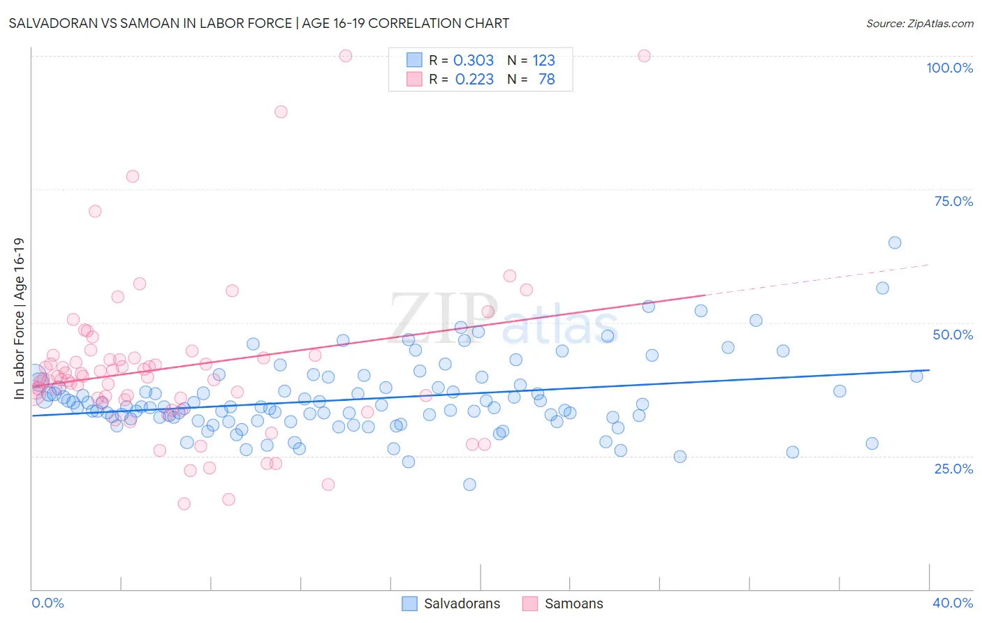 Salvadoran vs Samoan In Labor Force | Age 16-19