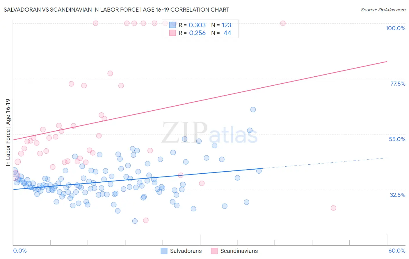 Salvadoran vs Scandinavian In Labor Force | Age 16-19