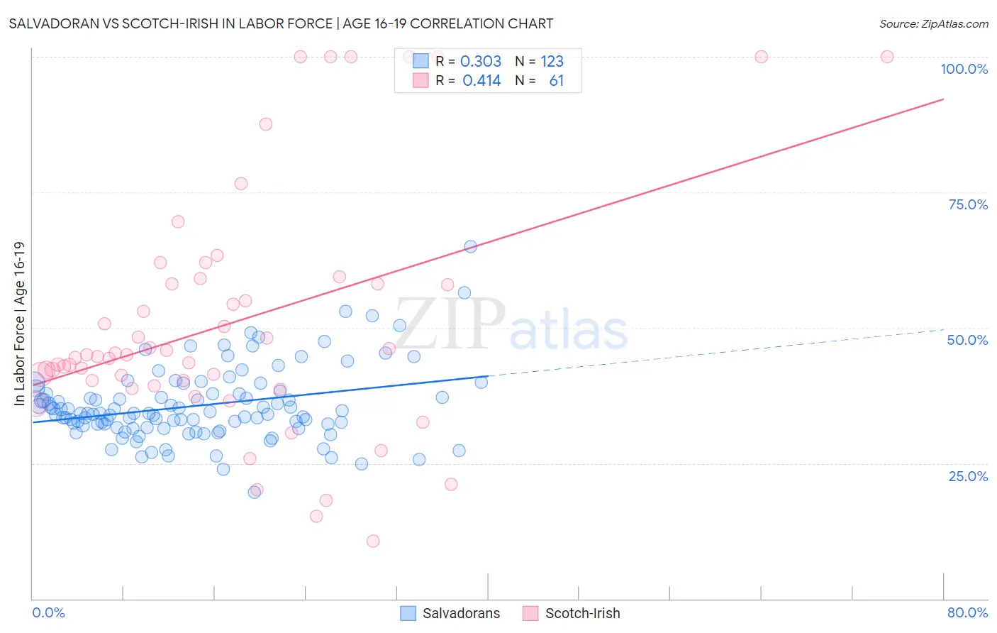 Salvadoran vs Scotch-Irish In Labor Force | Age 16-19