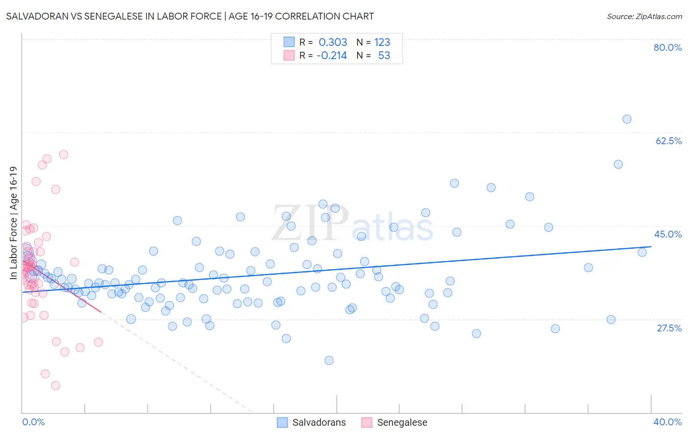 Salvadoran vs Senegalese In Labor Force | Age 16-19