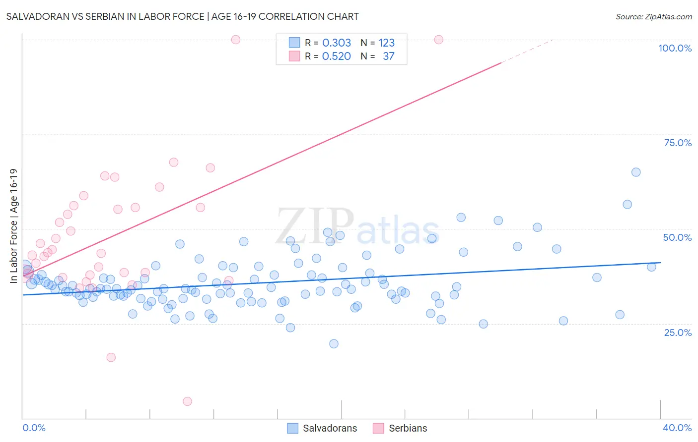Salvadoran vs Serbian In Labor Force | Age 16-19