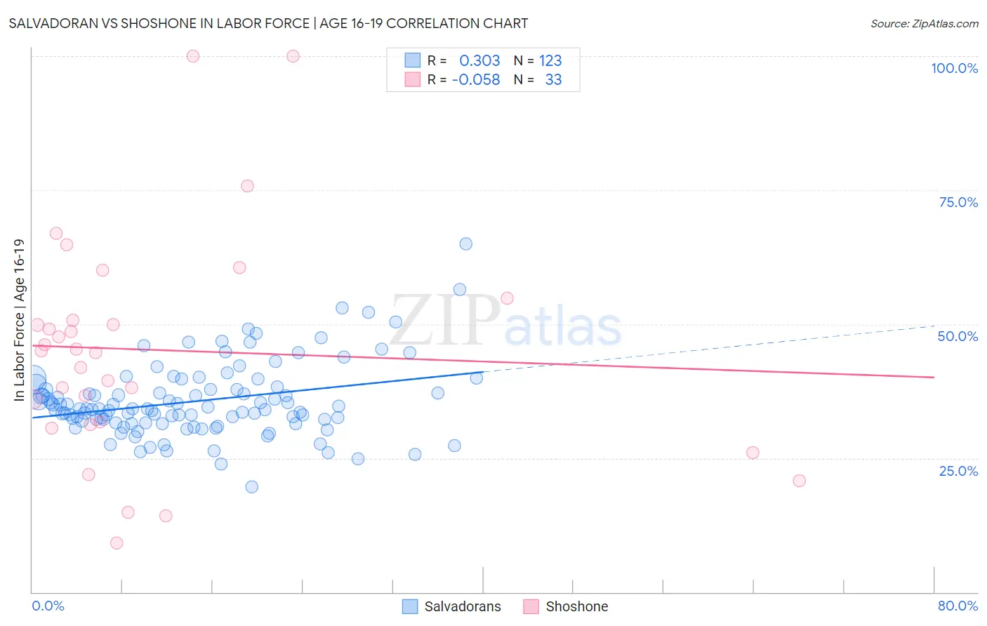 Salvadoran vs Shoshone In Labor Force | Age 16-19