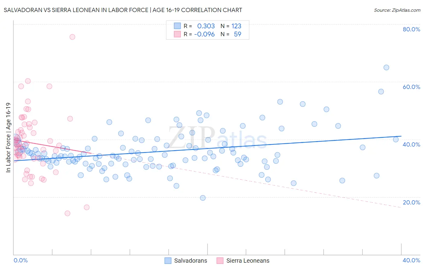 Salvadoran vs Sierra Leonean In Labor Force | Age 16-19