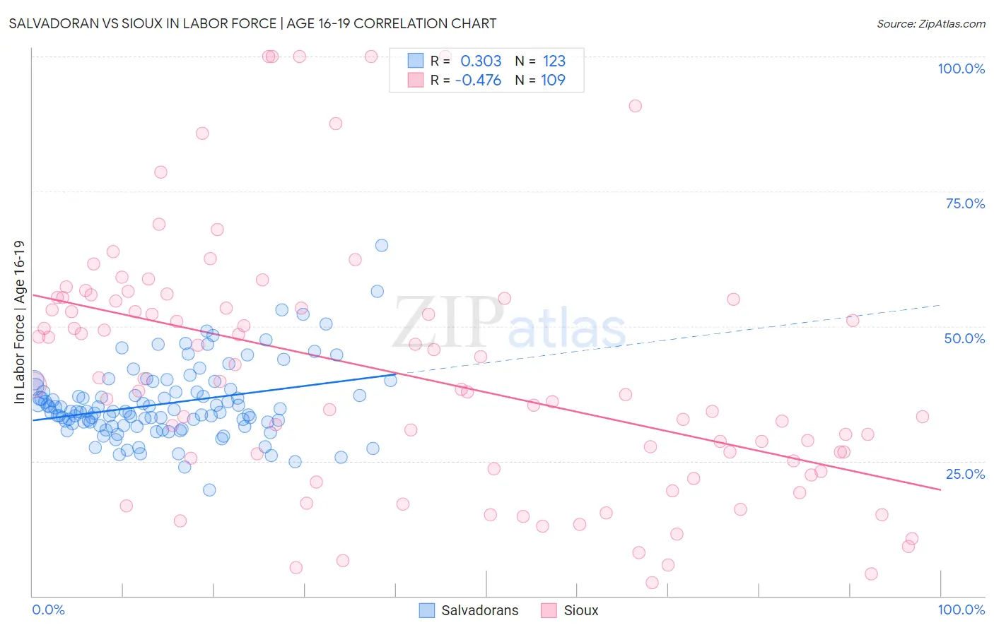 Salvadoran vs Sioux In Labor Force | Age 16-19