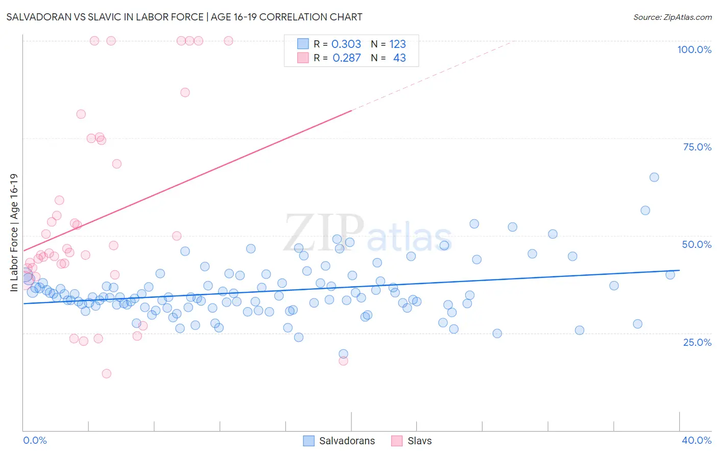 Salvadoran vs Slavic In Labor Force | Age 16-19