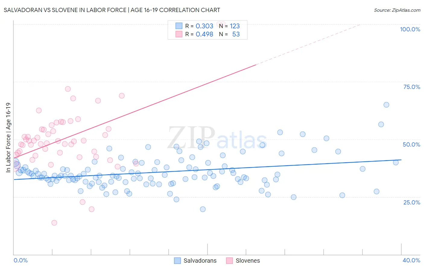 Salvadoran vs Slovene In Labor Force | Age 16-19