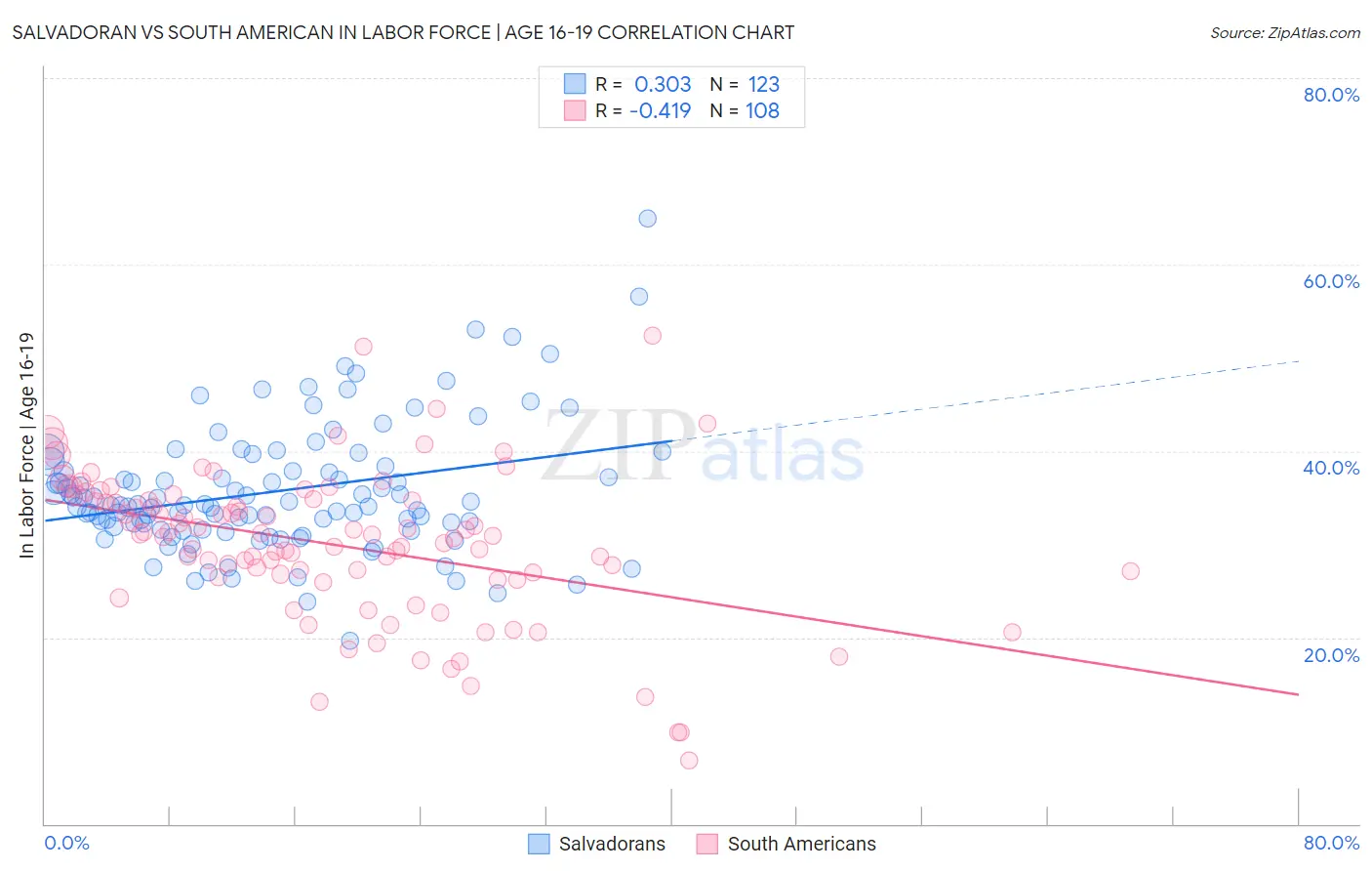 Salvadoran vs South American In Labor Force | Age 16-19