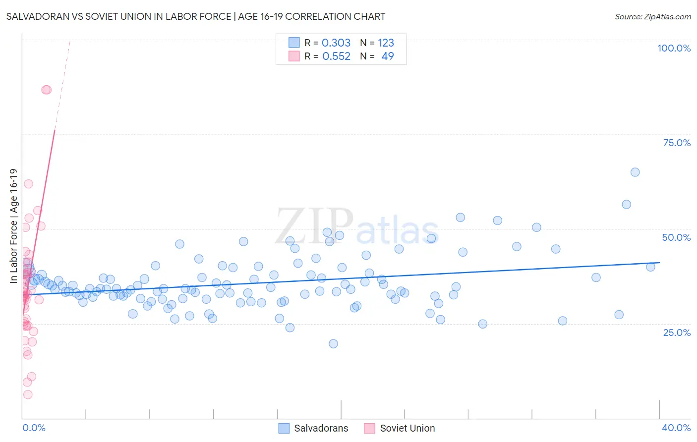 Salvadoran vs Soviet Union In Labor Force | Age 16-19