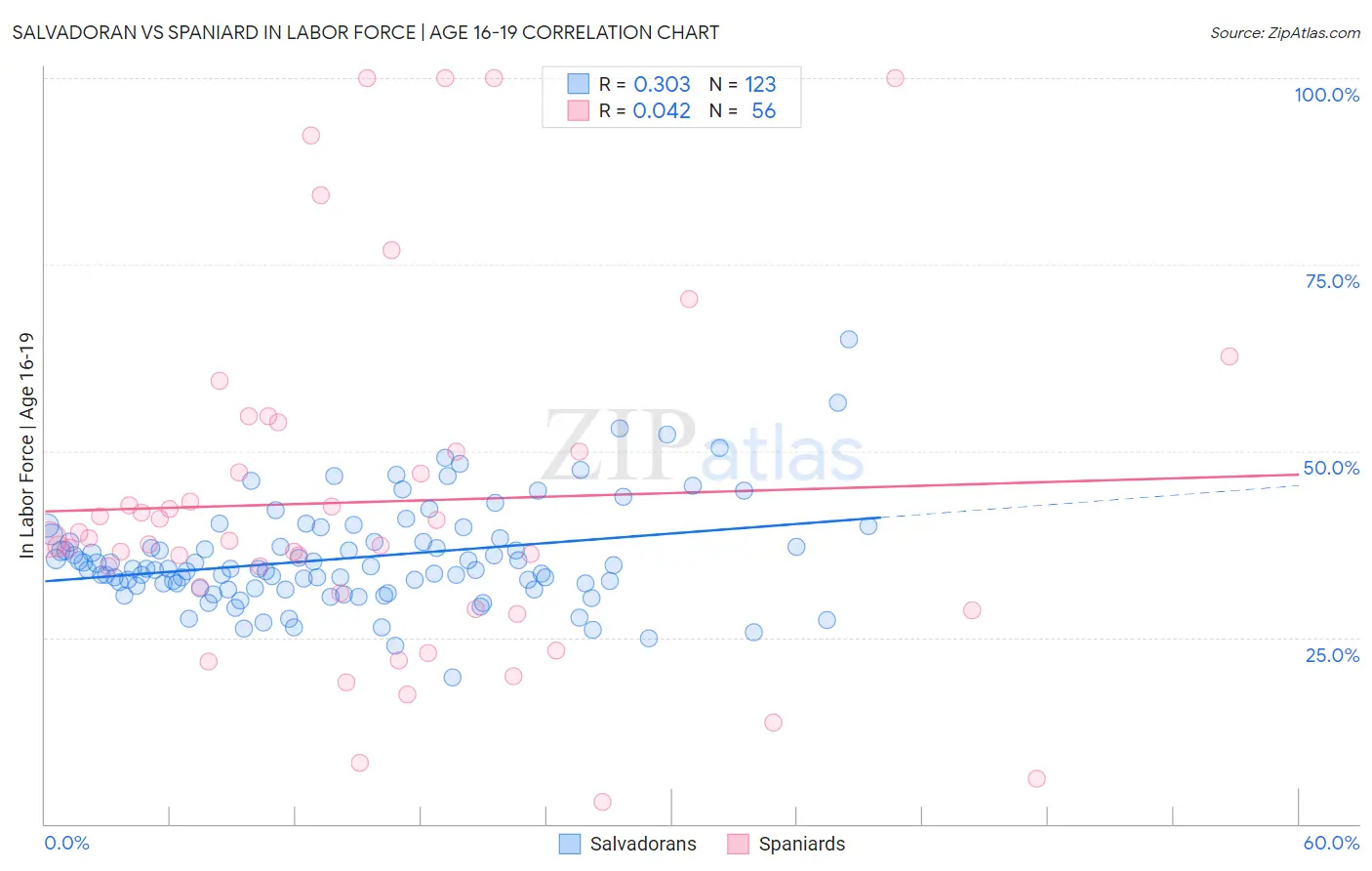 Salvadoran vs Spaniard In Labor Force | Age 16-19