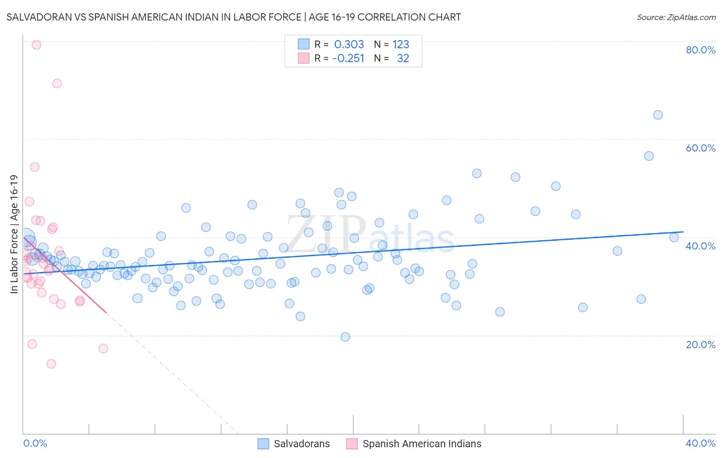 Salvadoran vs Spanish American Indian In Labor Force | Age 16-19