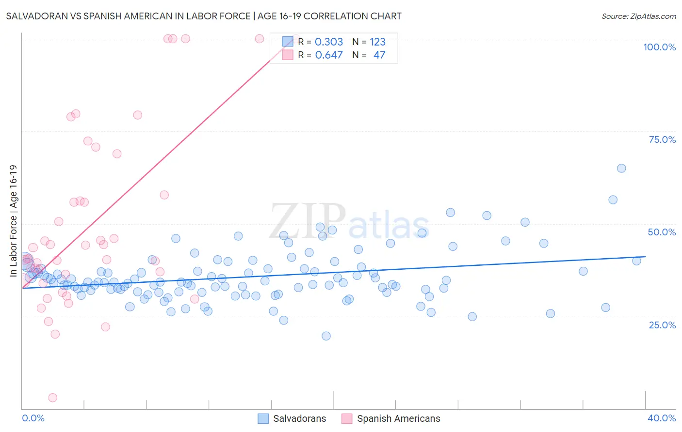 Salvadoran vs Spanish American In Labor Force | Age 16-19