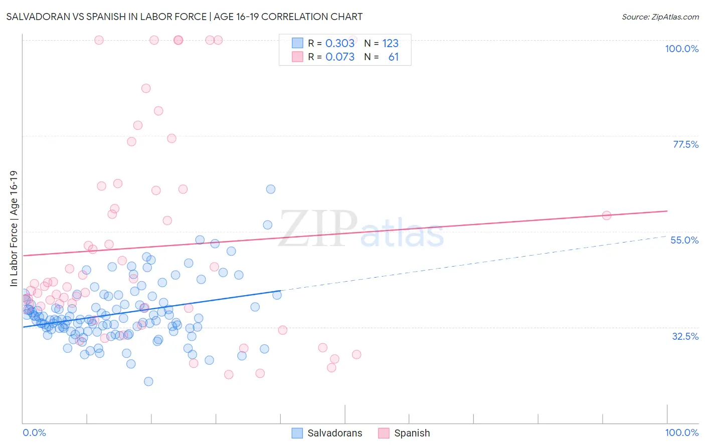 Salvadoran vs Spanish In Labor Force | Age 16-19