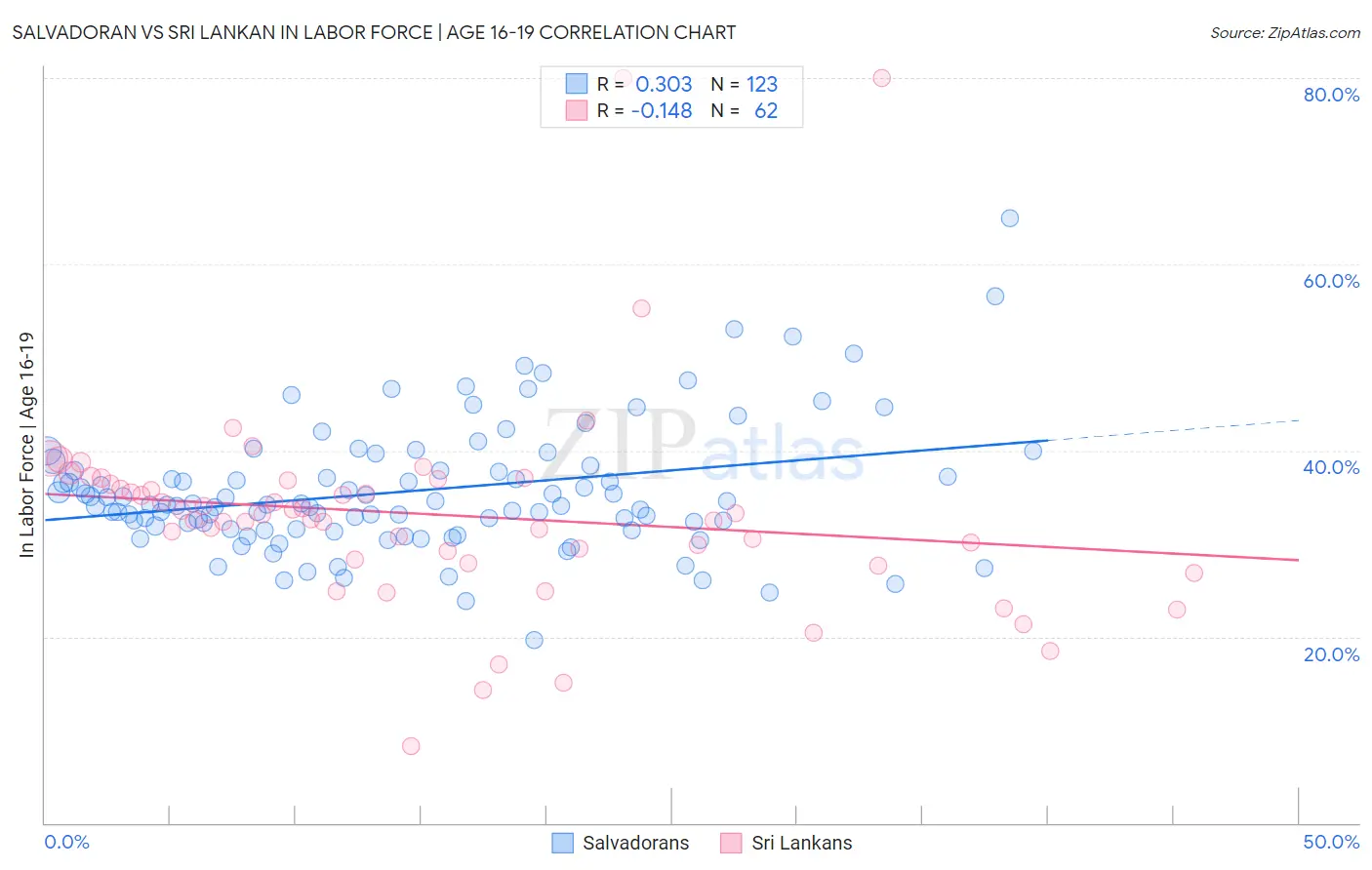 Salvadoran vs Sri Lankan In Labor Force | Age 16-19