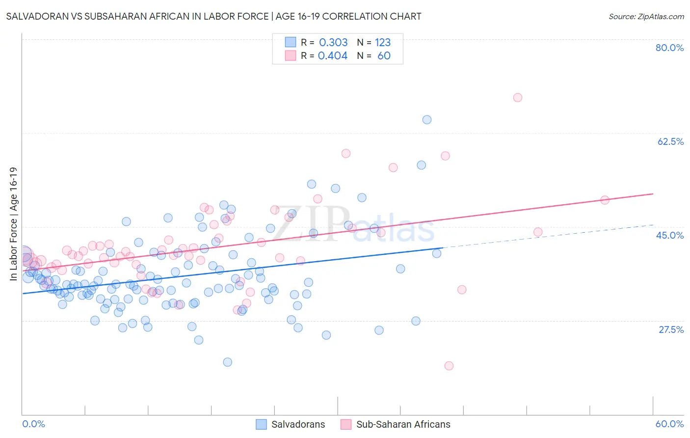 Salvadoran vs Subsaharan African In Labor Force | Age 16-19
