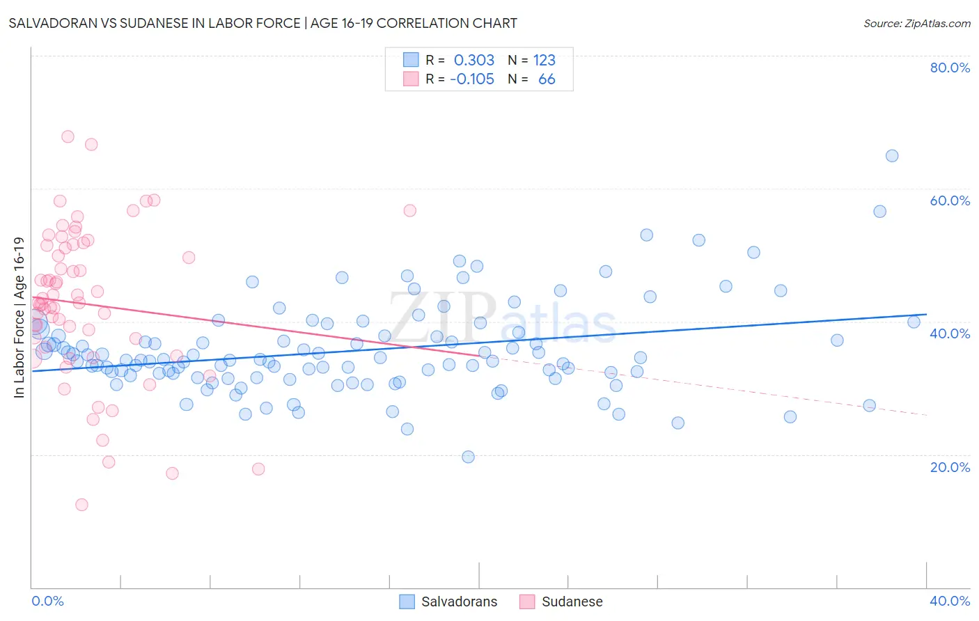 Salvadoran vs Sudanese In Labor Force | Age 16-19