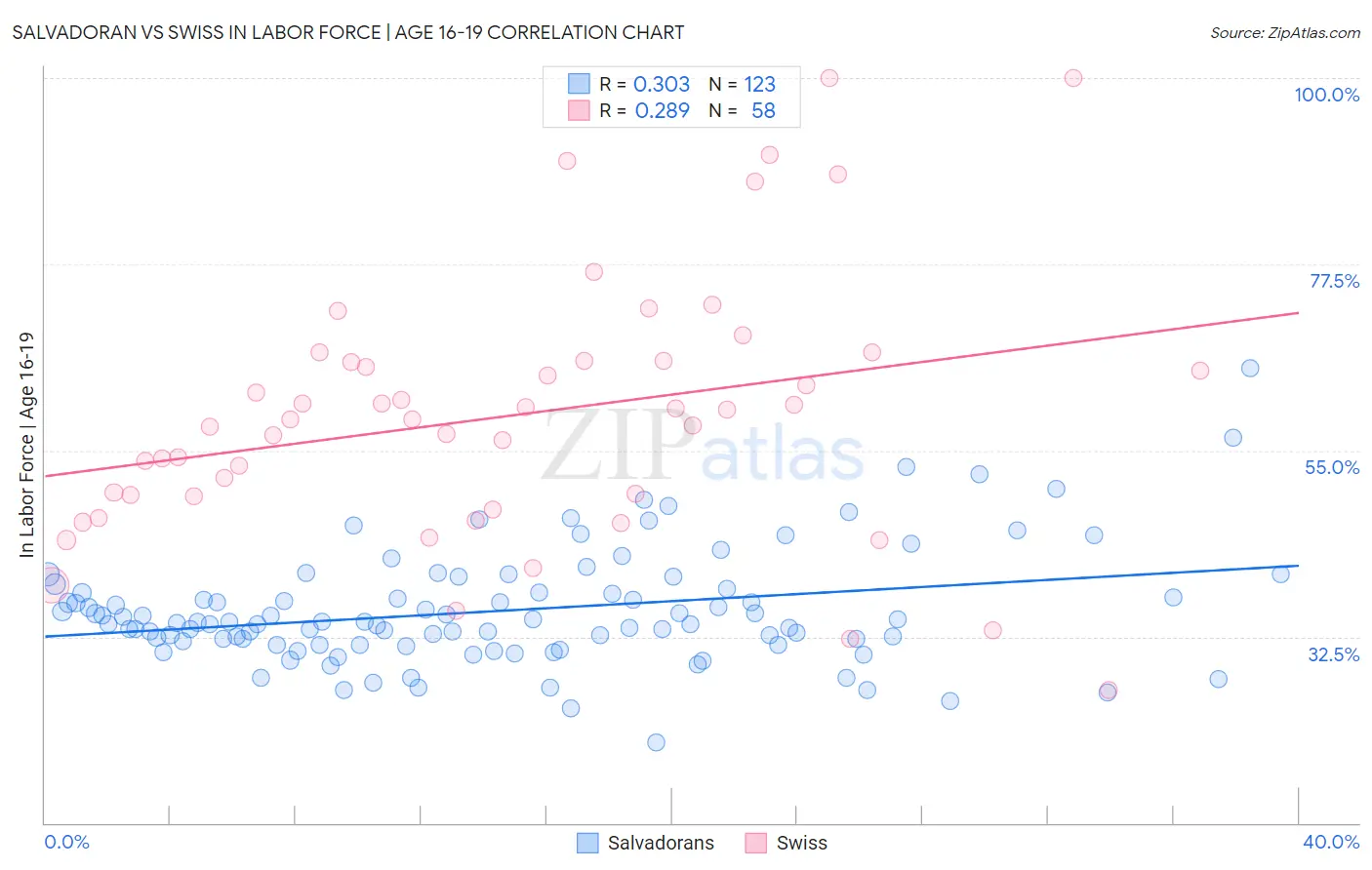 Salvadoran vs Swiss In Labor Force | Age 16-19