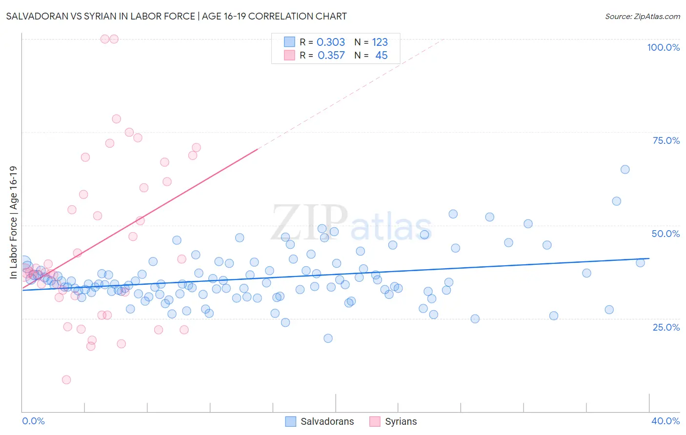 Salvadoran vs Syrian In Labor Force | Age 16-19
