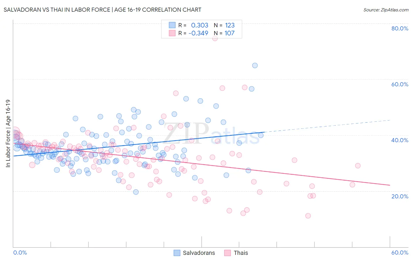 Salvadoran vs Thai In Labor Force | Age 16-19