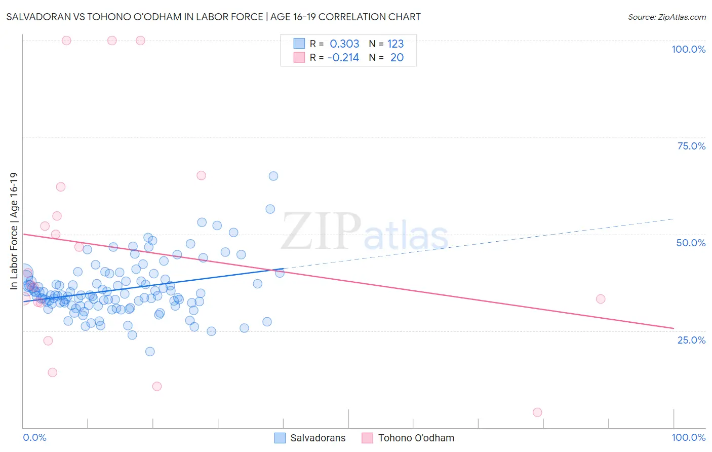 Salvadoran vs Tohono O'odham In Labor Force | Age 16-19