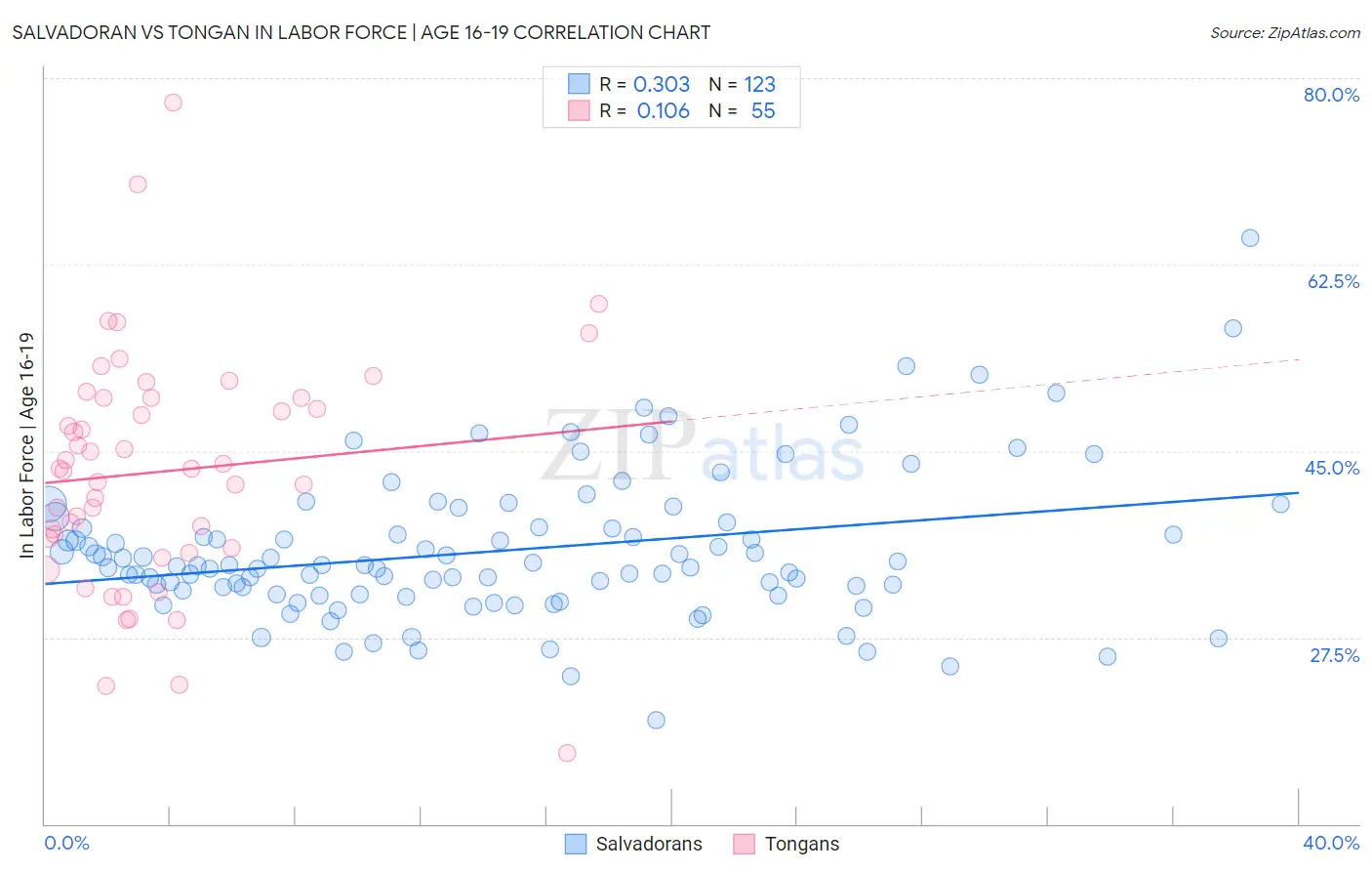Salvadoran vs Tongan In Labor Force | Age 16-19