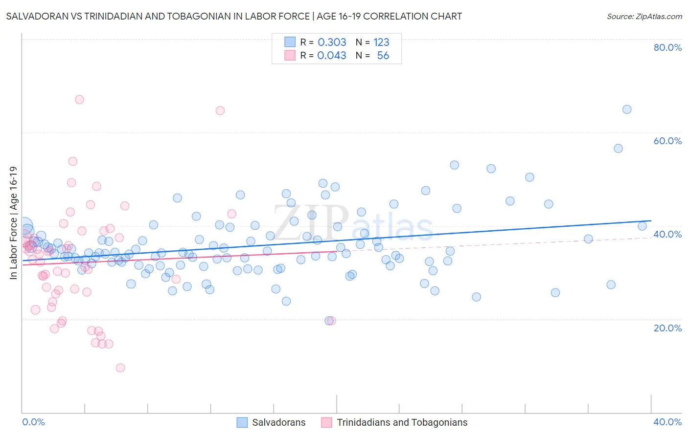 Salvadoran vs Trinidadian and Tobagonian In Labor Force | Age 16-19