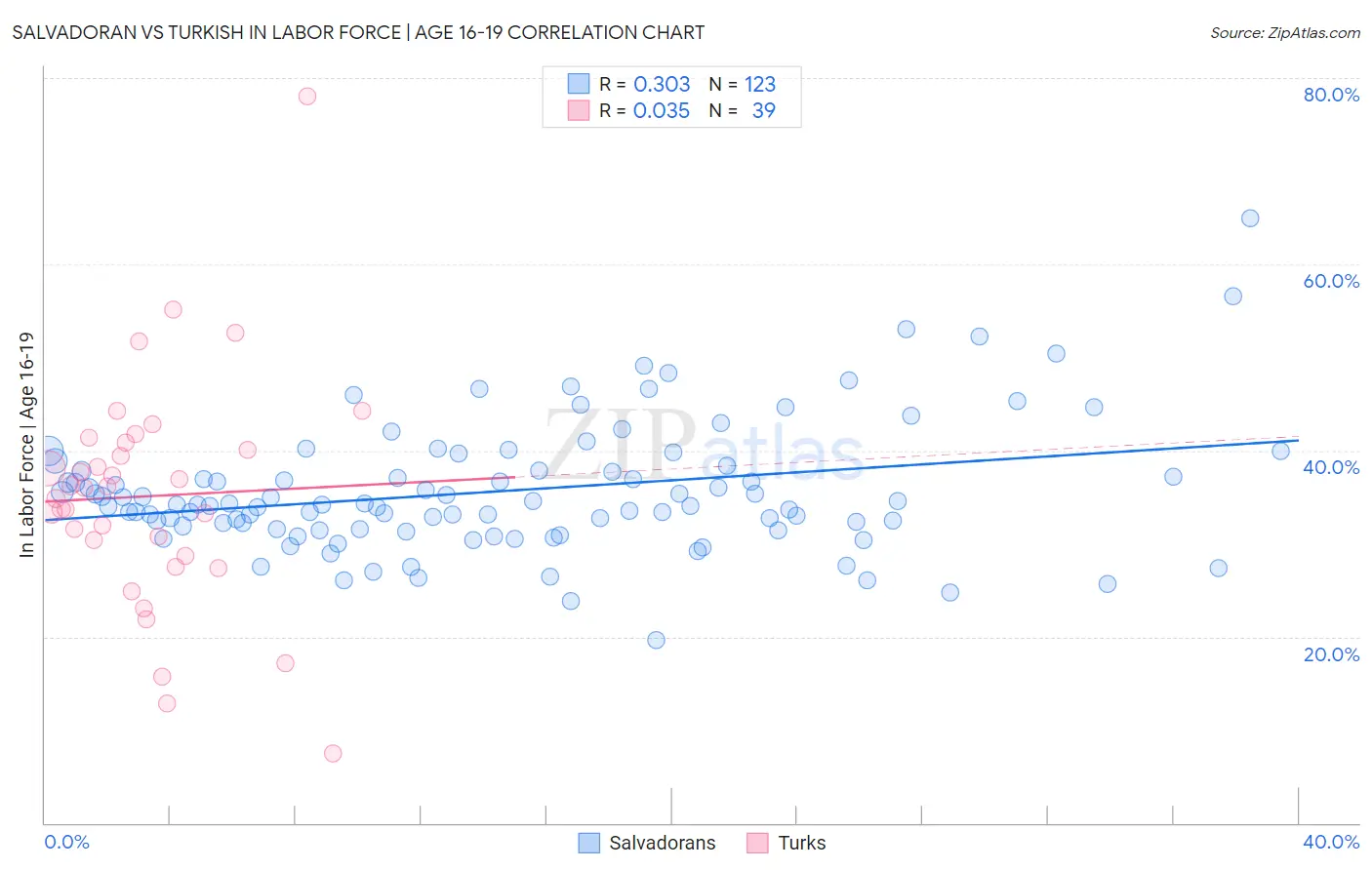 Salvadoran vs Turkish In Labor Force | Age 16-19