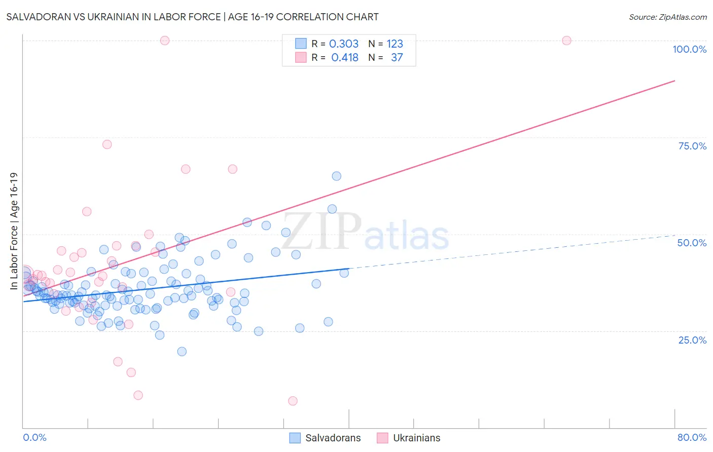 Salvadoran vs Ukrainian In Labor Force | Age 16-19