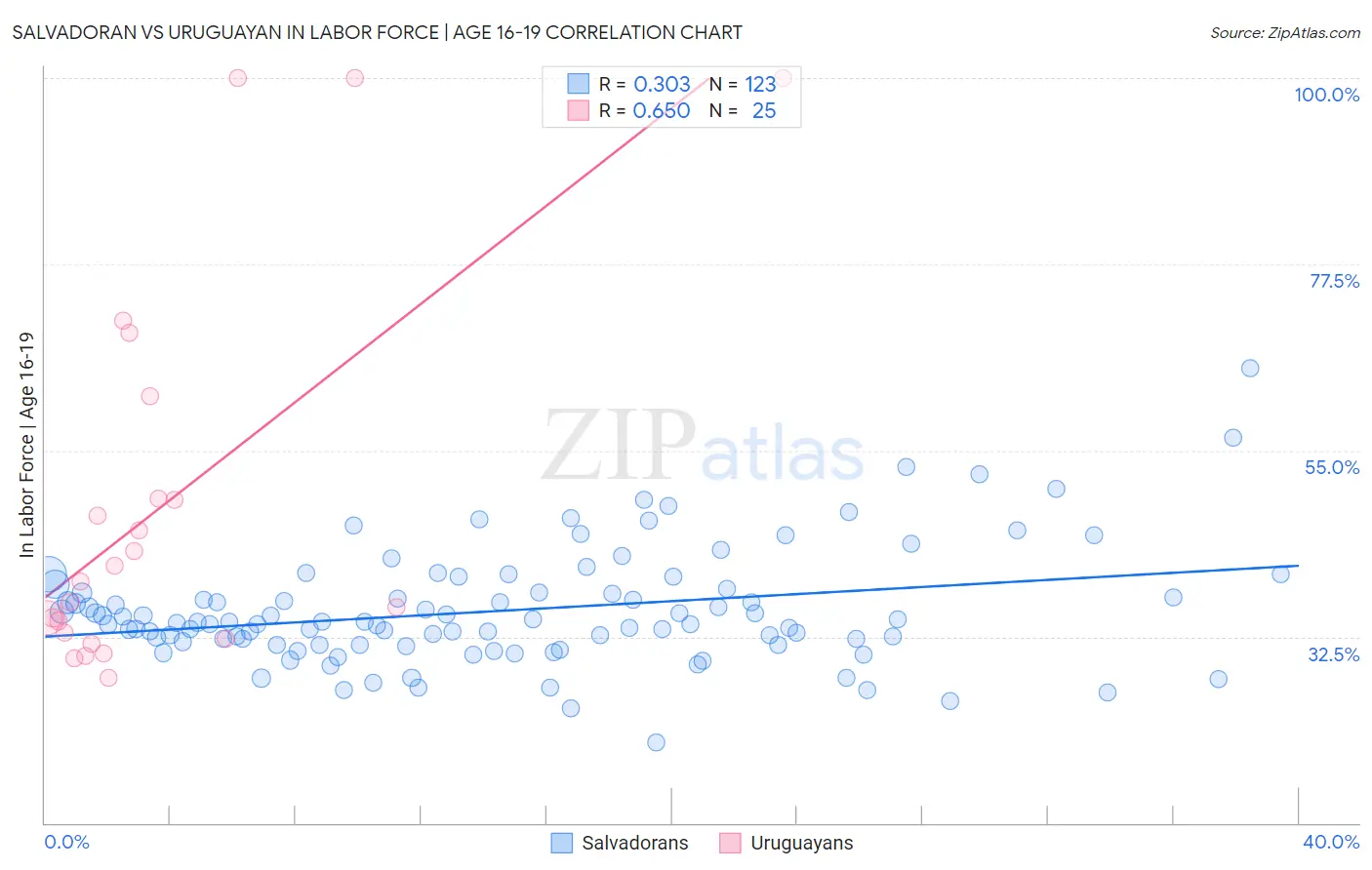 Salvadoran vs Uruguayan In Labor Force | Age 16-19