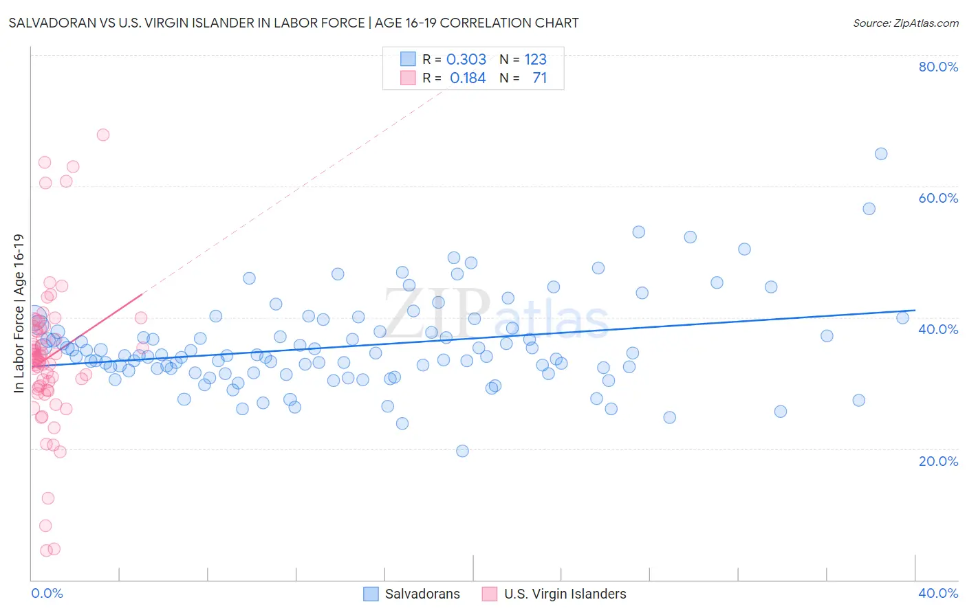 Salvadoran vs U.S. Virgin Islander In Labor Force | Age 16-19