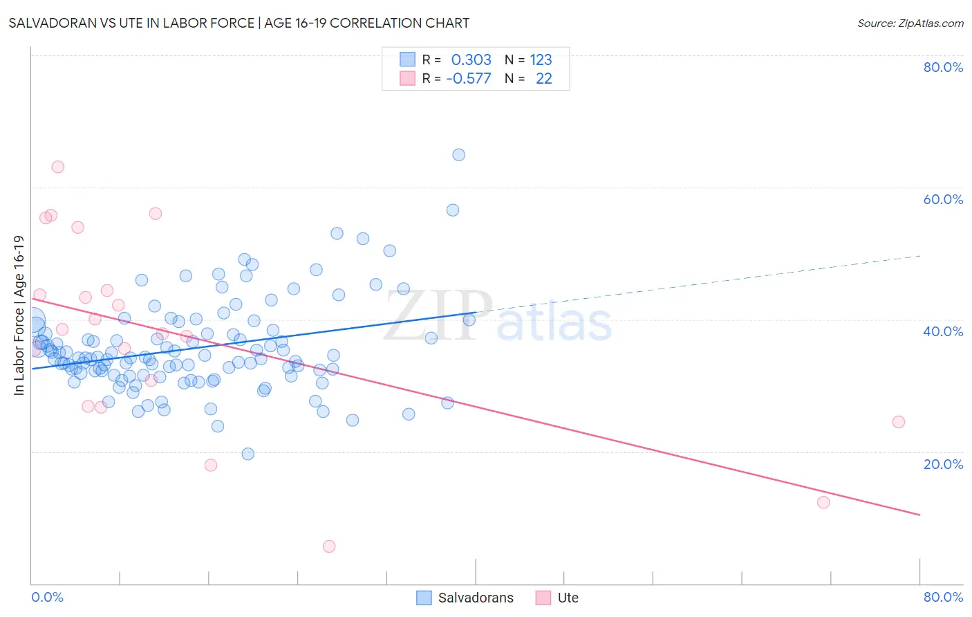 Salvadoran vs Ute In Labor Force | Age 16-19