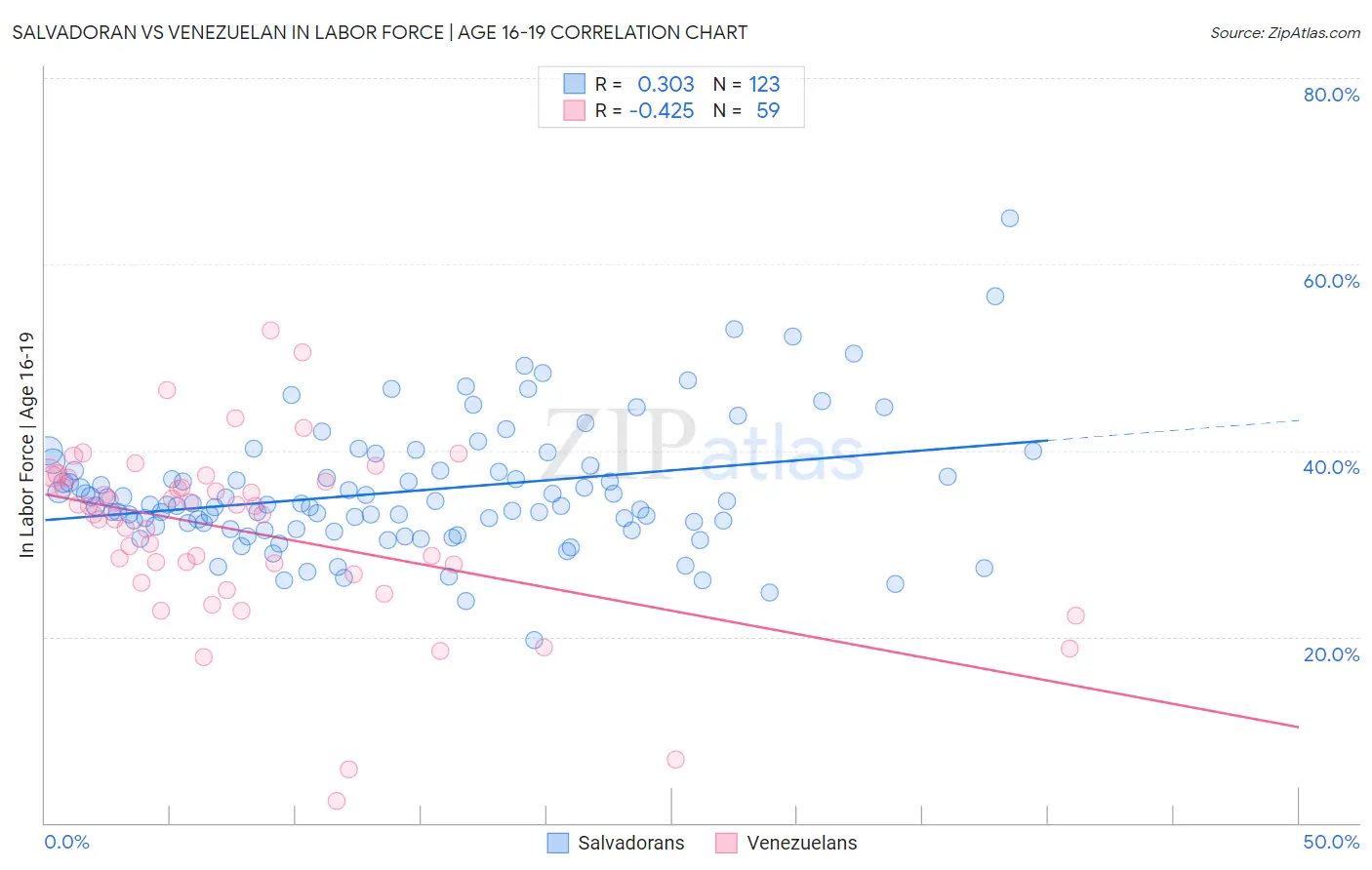 Salvadoran vs Venezuelan In Labor Force | Age 16-19