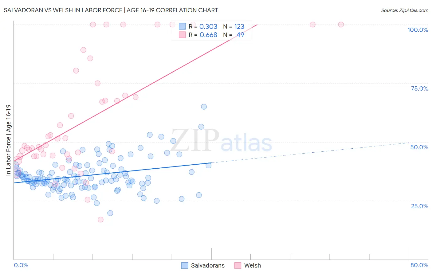 Salvadoran vs Welsh In Labor Force | Age 16-19