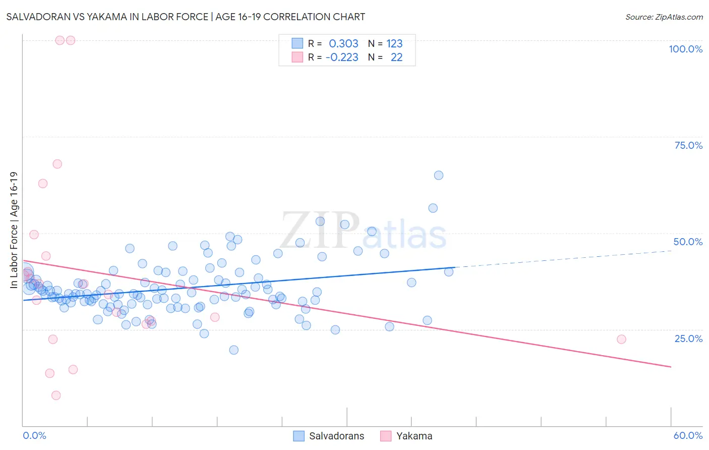 Salvadoran vs Yakama In Labor Force | Age 16-19