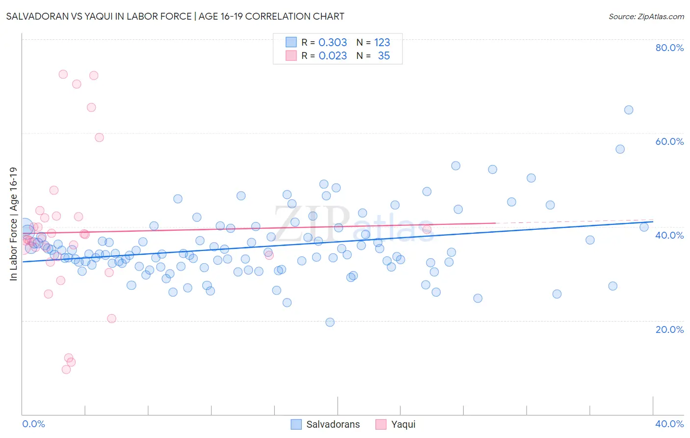 Salvadoran vs Yaqui In Labor Force | Age 16-19