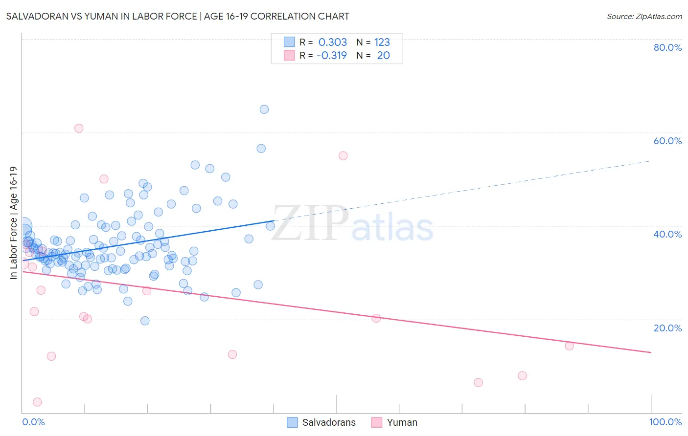Salvadoran vs Yuman In Labor Force | Age 16-19