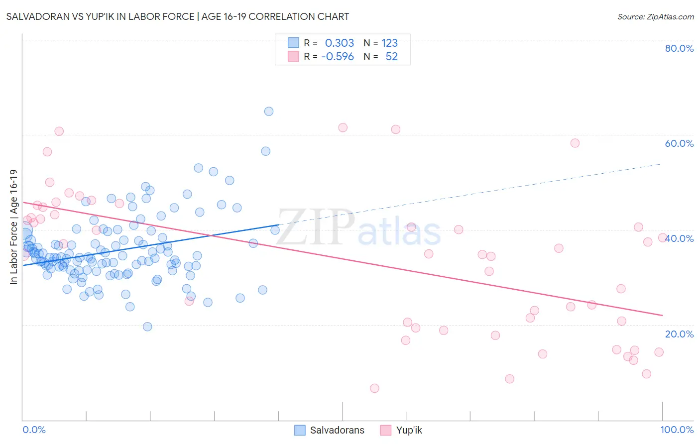 Salvadoran vs Yup'ik In Labor Force | Age 16-19
