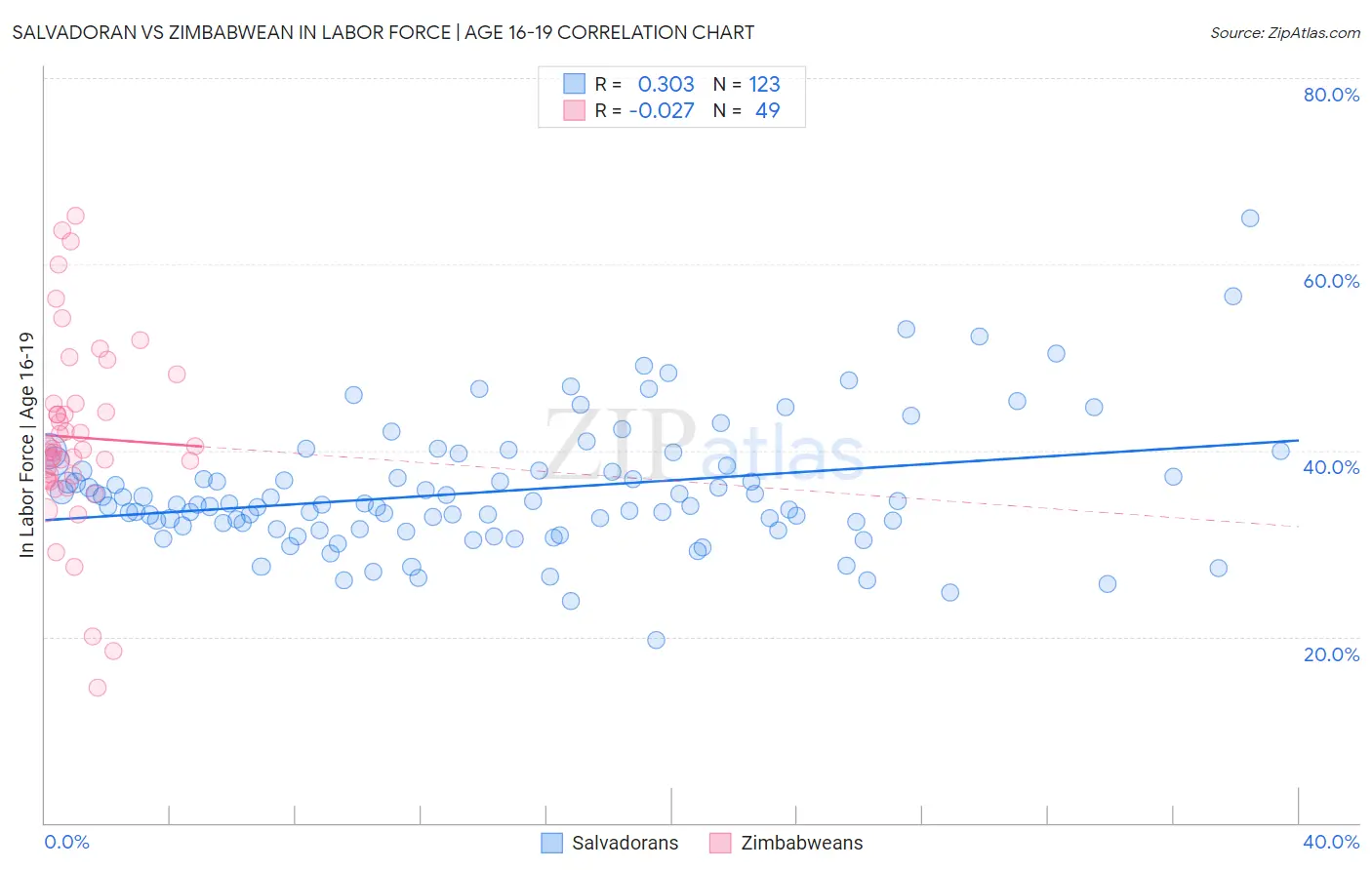 Salvadoran vs Zimbabwean In Labor Force | Age 16-19
