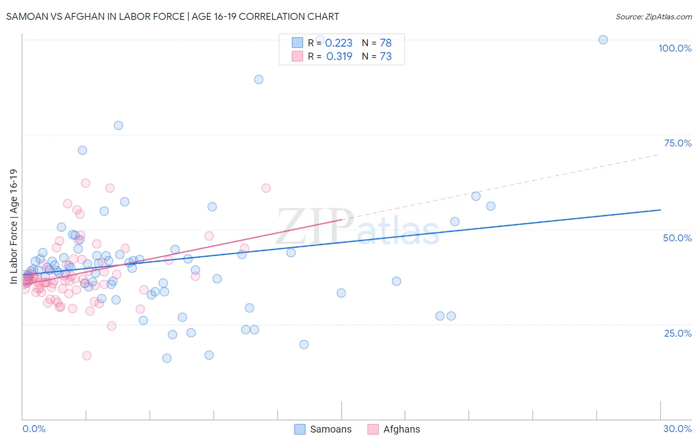 Samoan vs Afghan In Labor Force | Age 16-19