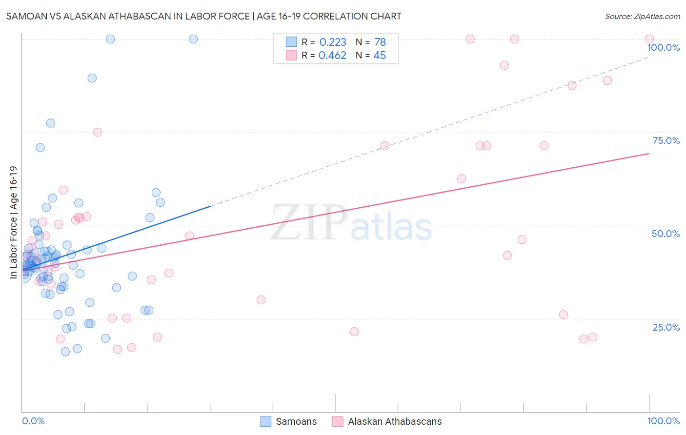 Samoan vs Alaskan Athabascan In Labor Force | Age 16-19