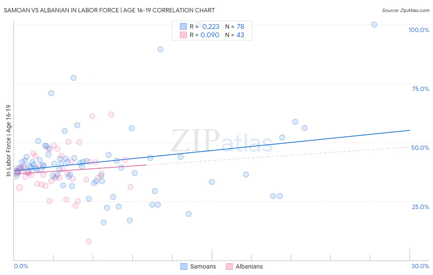 Samoan vs Albanian In Labor Force | Age 16-19