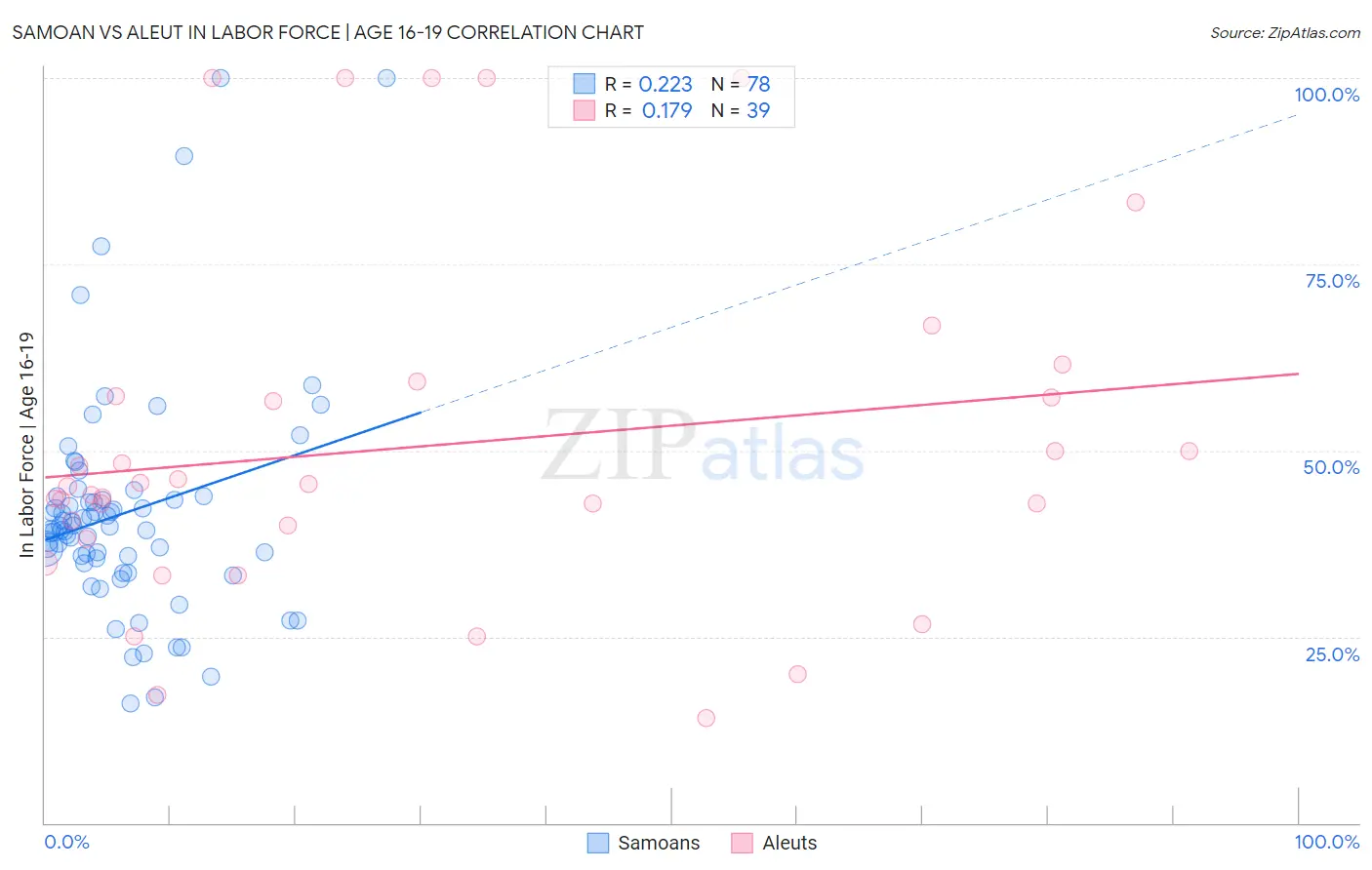 Samoan vs Aleut In Labor Force | Age 16-19