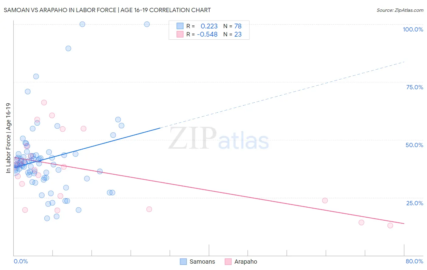 Samoan vs Arapaho In Labor Force | Age 16-19