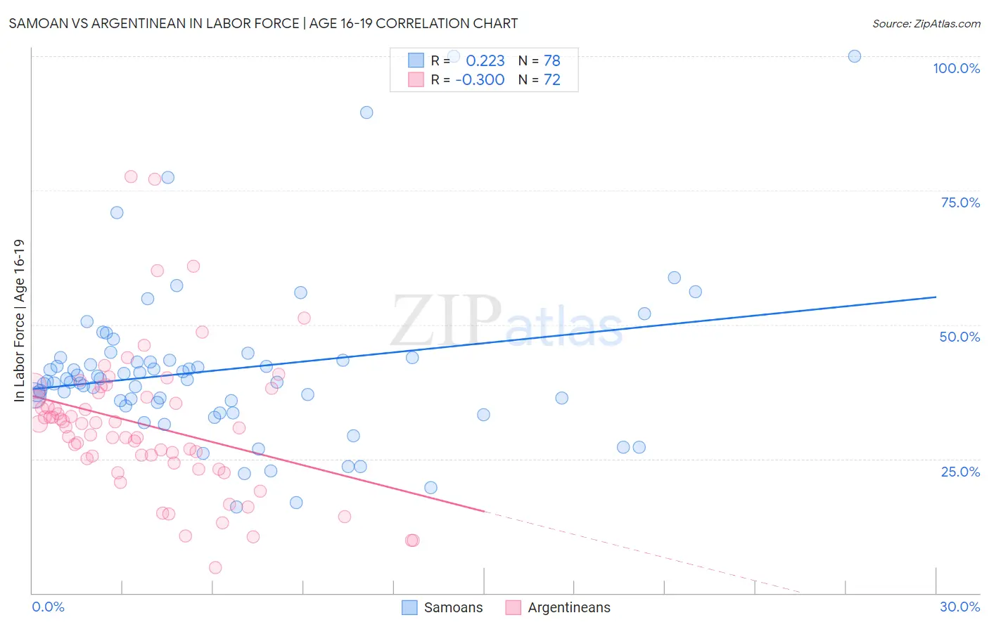 Samoan vs Argentinean In Labor Force | Age 16-19