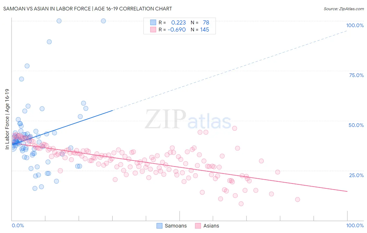 Samoan vs Asian In Labor Force | Age 16-19