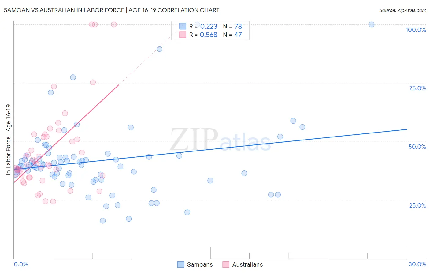 Samoan vs Australian In Labor Force | Age 16-19