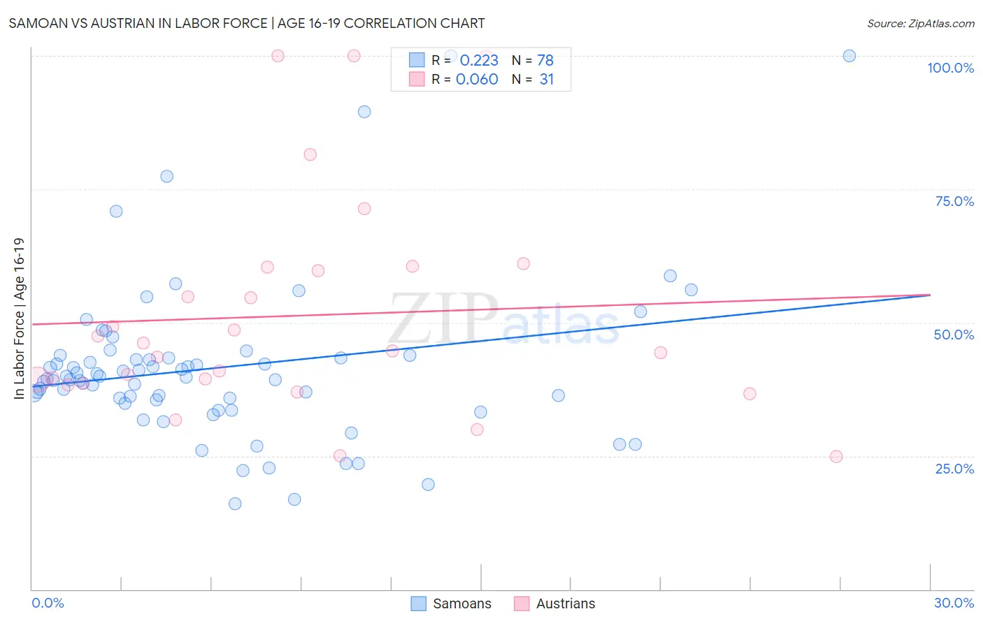 Samoan vs Austrian In Labor Force | Age 16-19