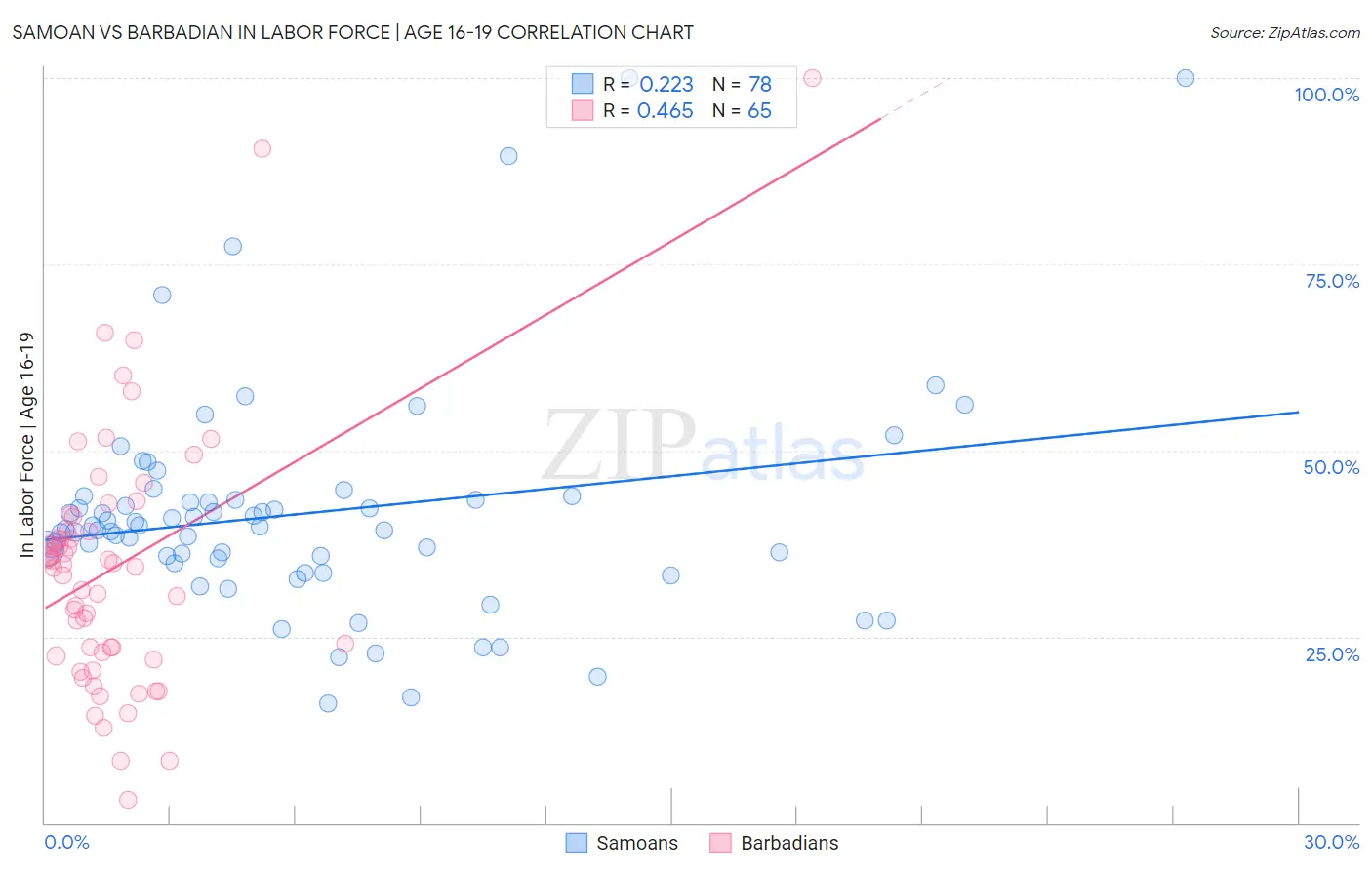 Samoan vs Barbadian In Labor Force | Age 16-19