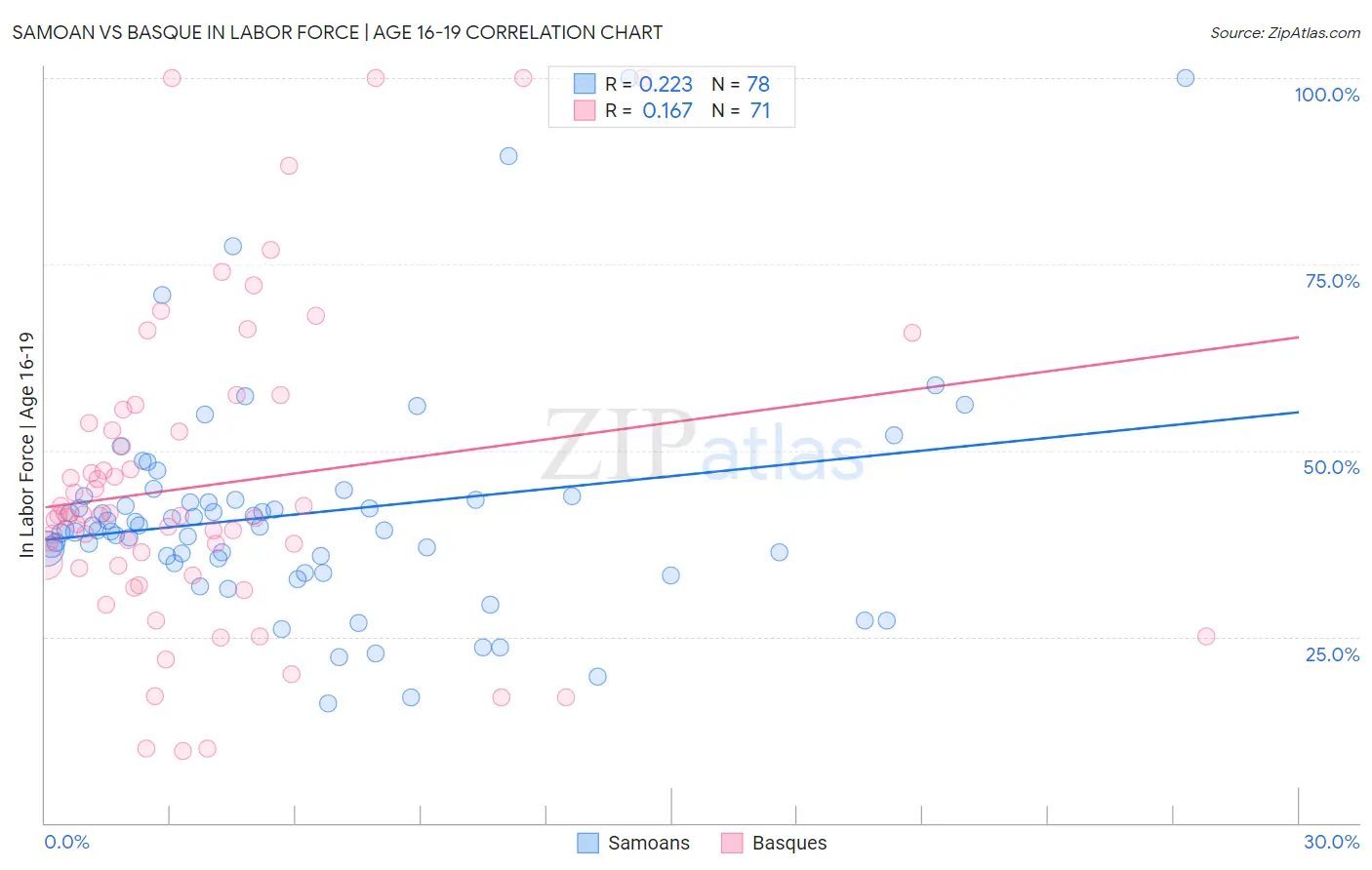 Samoan vs Basque In Labor Force | Age 16-19